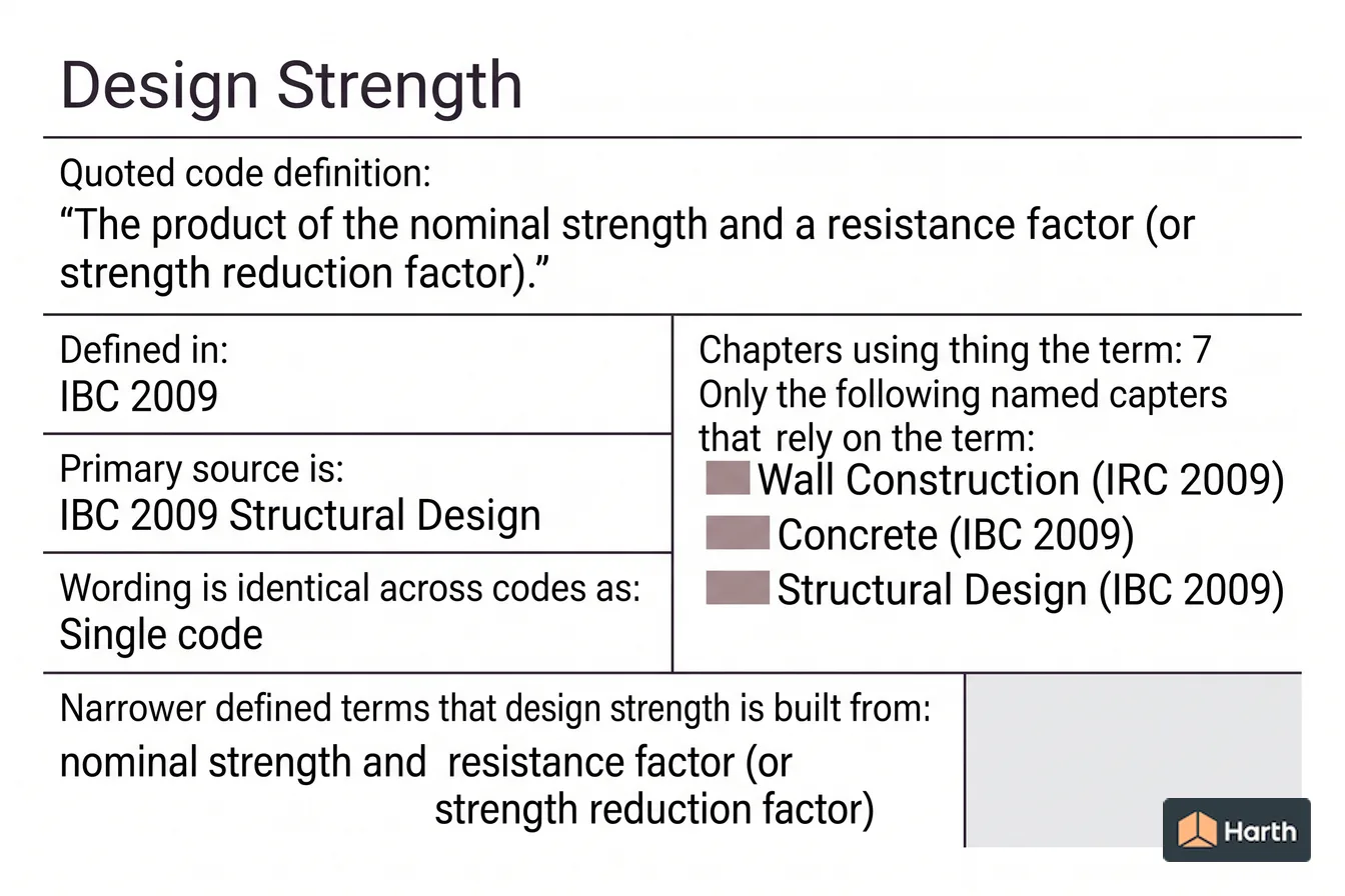 Labeled code-term definition diagram: Design Strength: Building Code Definition