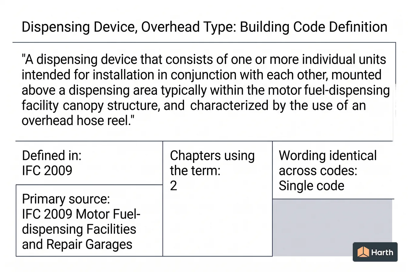 Labeled code-term definition diagram: Dispensing Device, Overhead Type: Building Code Definition