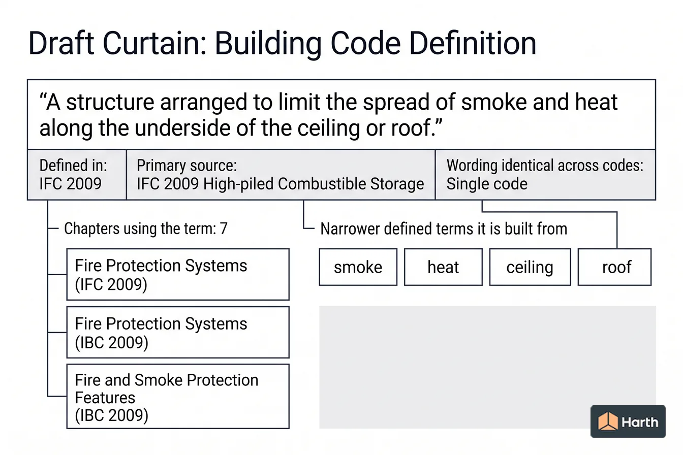 Labeled code-term definition diagram: Draft Curtain: Building Code Definition