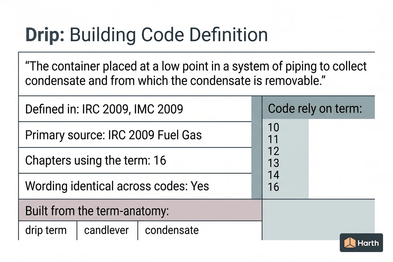 Labeled code-term definition diagram: Drip: Building Code Definition