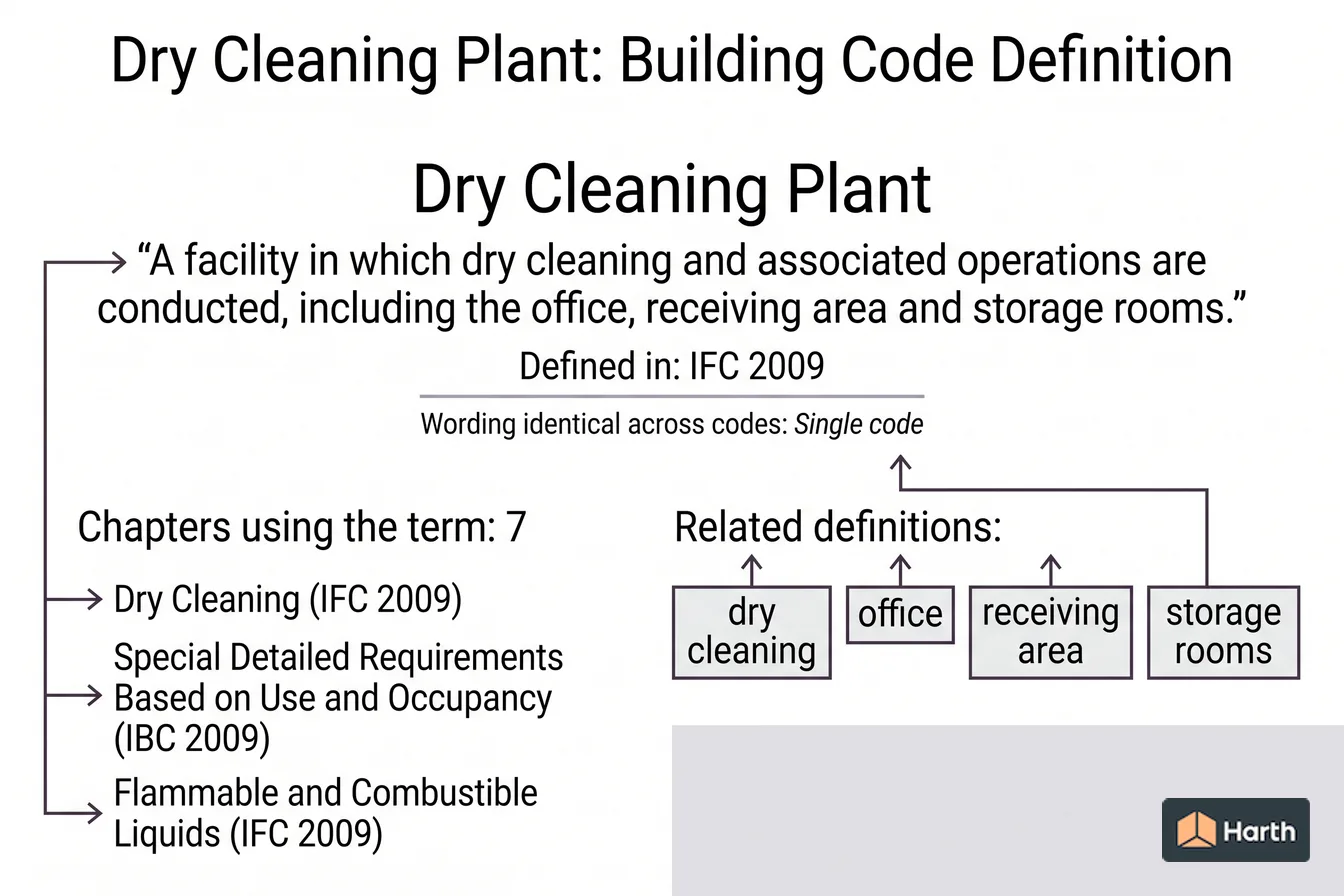 Labeled code-term definition diagram: Dry Cleaning Plant: Building Code Definition