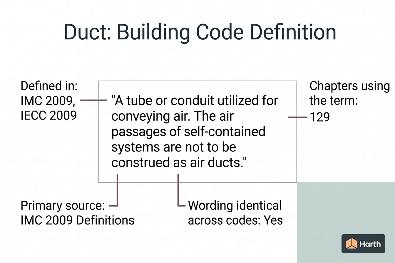 Labeled code-term definition diagram: Duct: Building Code Definition