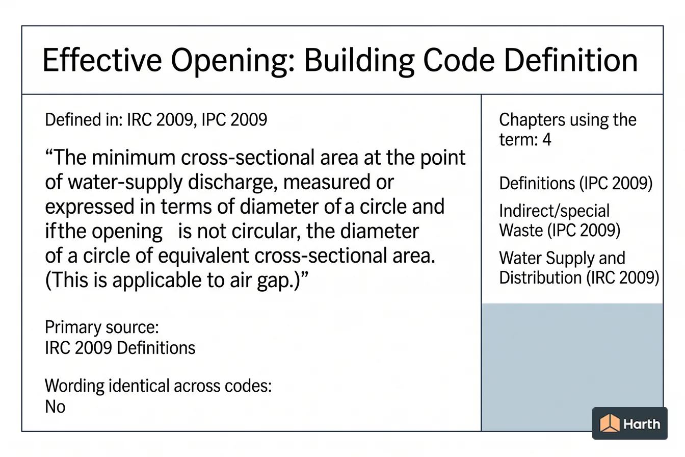 Labeled code-term definition diagram: Effective Opening: Building Code Definition