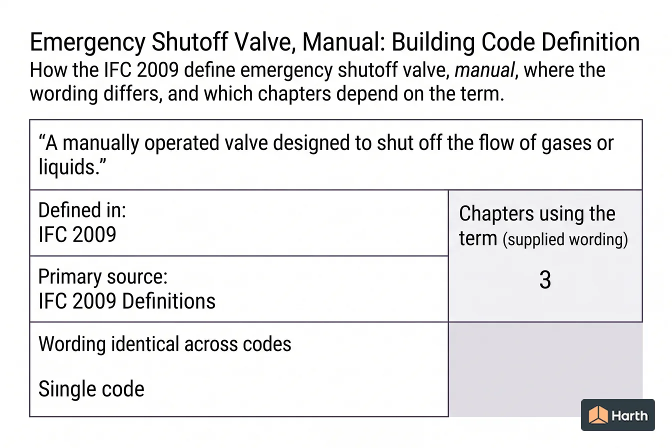 Labeled code-term definition diagram: Emergency Shutoff Valve, Manual: Building Code Definition