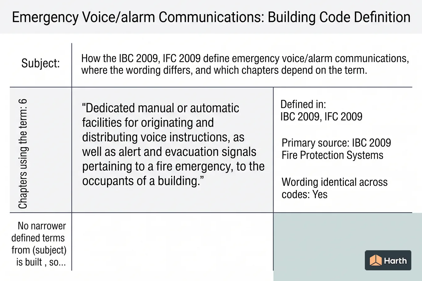 Labeled code-term definition diagram: Emergency Voice/alarm Communications: Building Code Definition