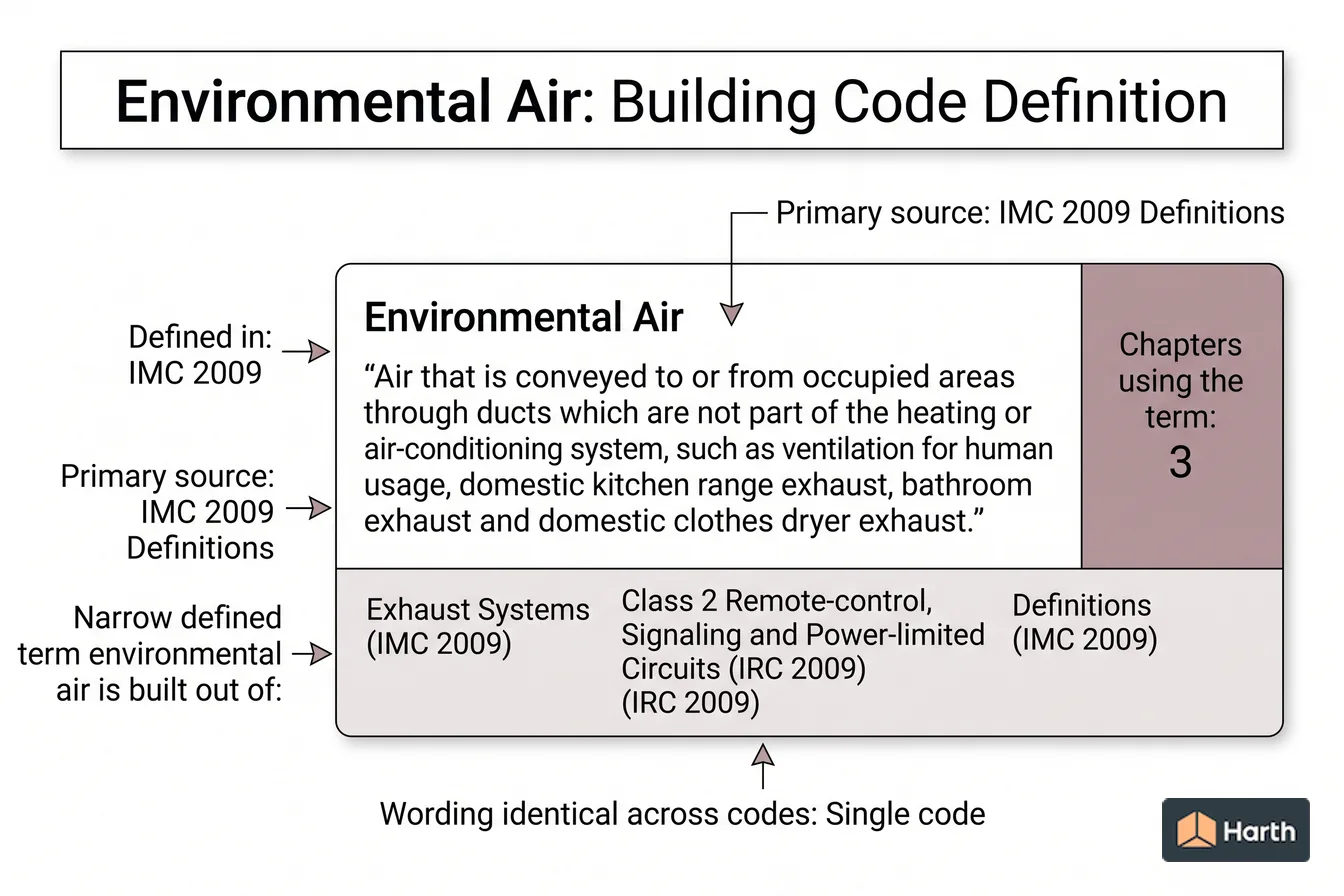 Labeled code-term definition diagram: Environmental Air: Building Code Definition