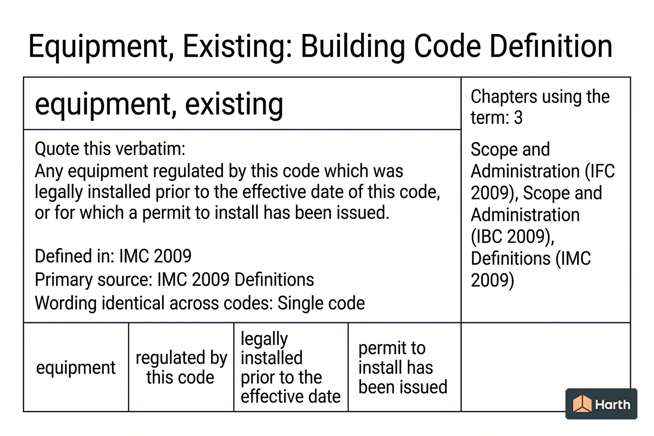 Labeled code-term definition diagram: Equipment, Existing: Building Code Definition