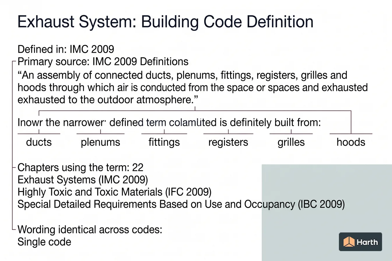 Labeled code-term definition diagram: Exhaust System: Building Code Definition