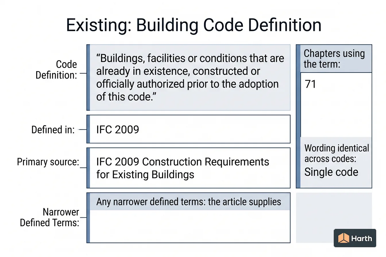 Labeled code-term definition diagram: Existing: Building Code Definition