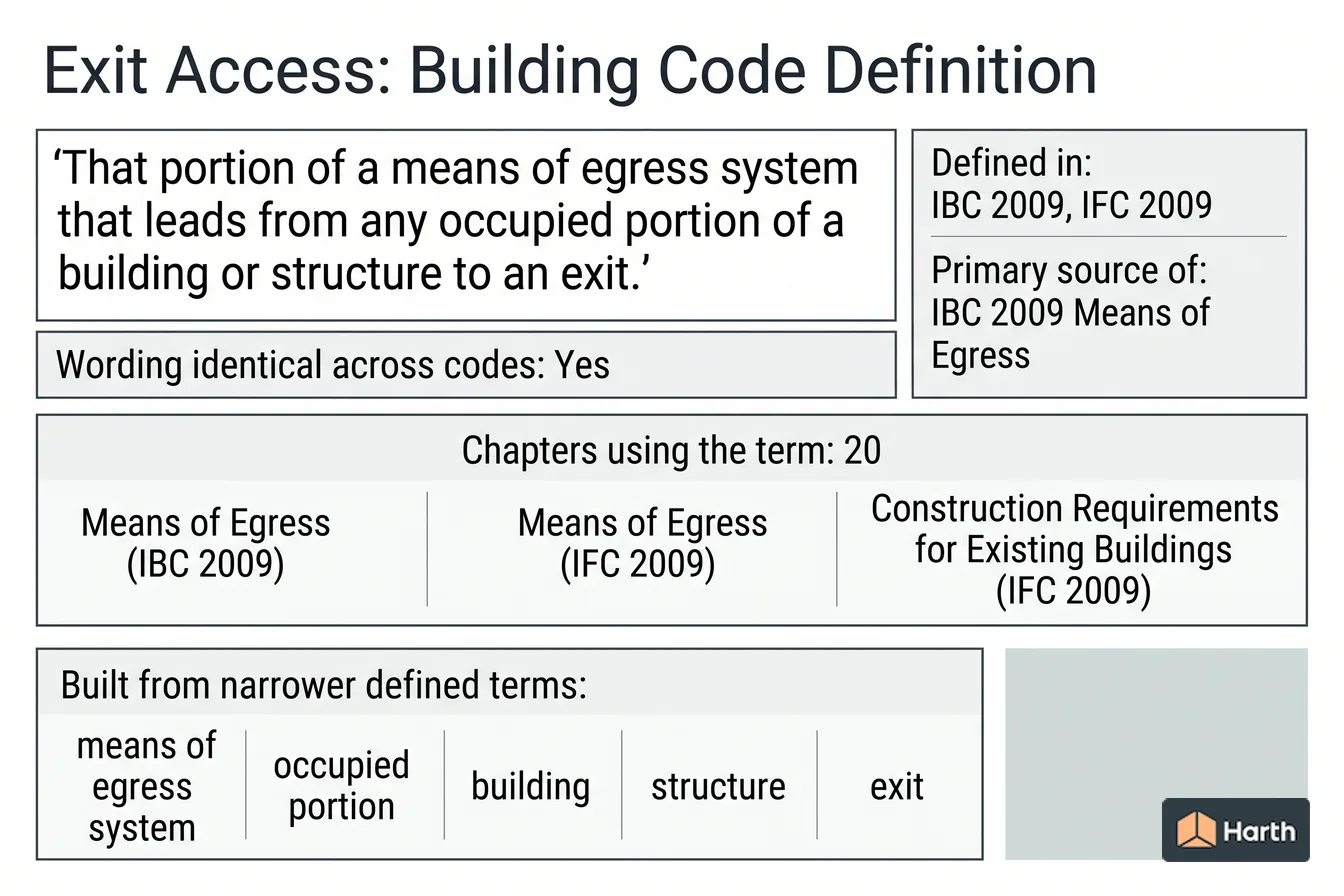Labeled code-term definition diagram: Exit Access: Building Code Definition