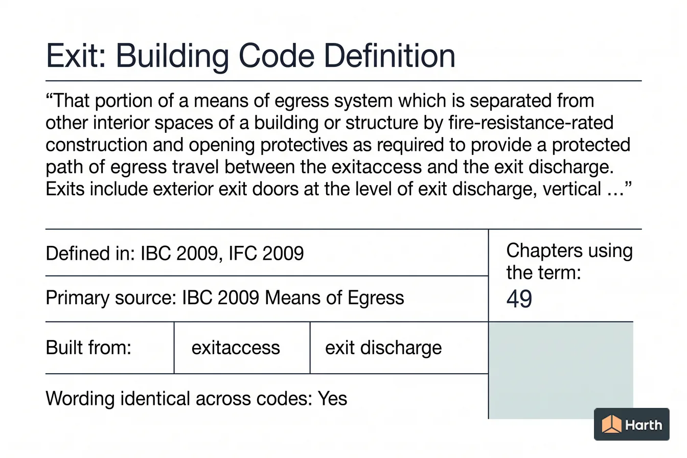 Labeled code-term definition diagram: Exit: Building Code Definition
