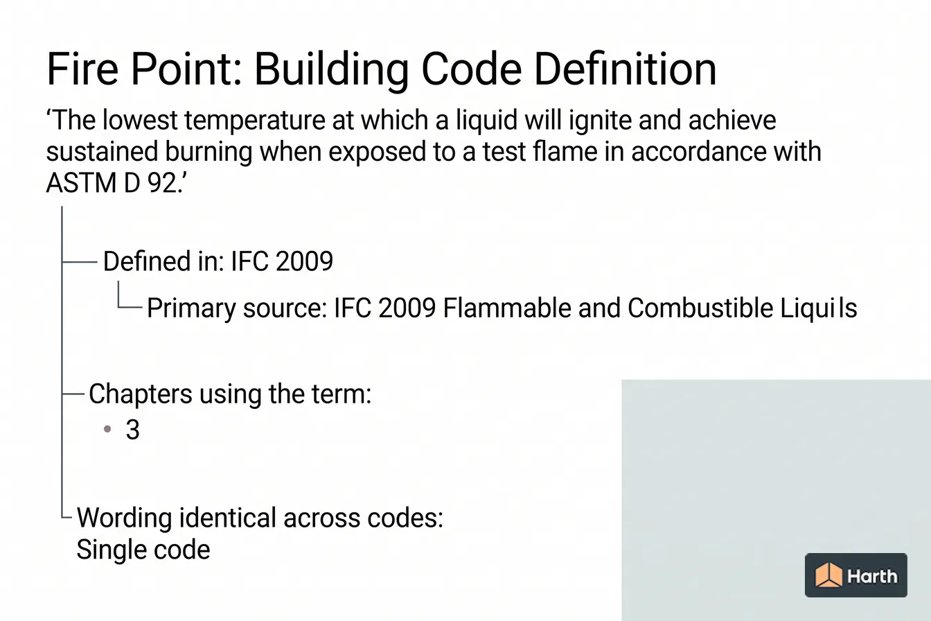 Labeled code-term definition diagram: Fire Point: Building Code Definition