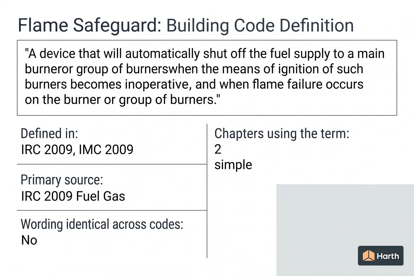 Labeled code-term definition diagram: Flame Safeguard: Building Code Definition