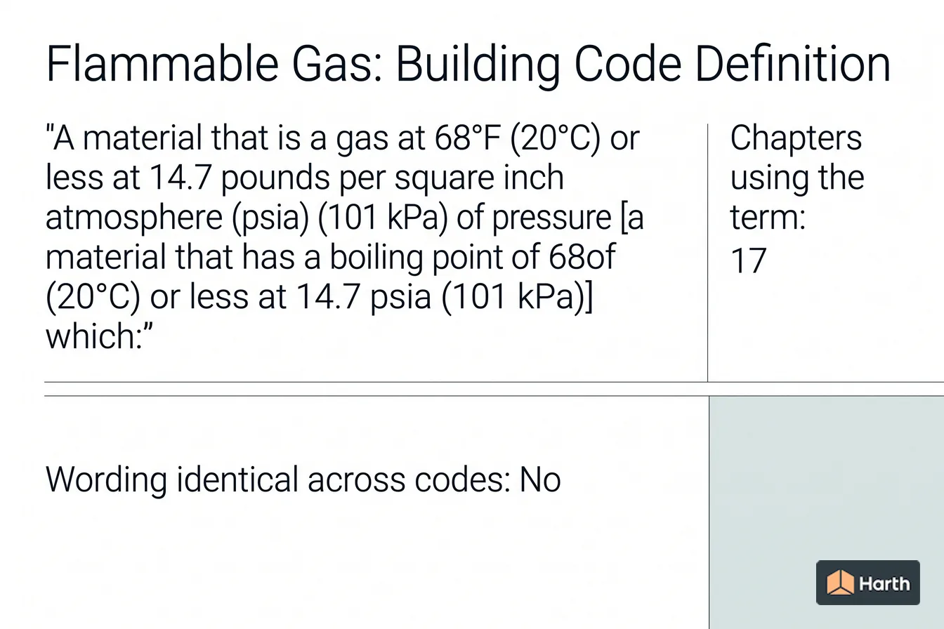 Labeled code-term definition diagram: Flammable Gas: Building Code Definition