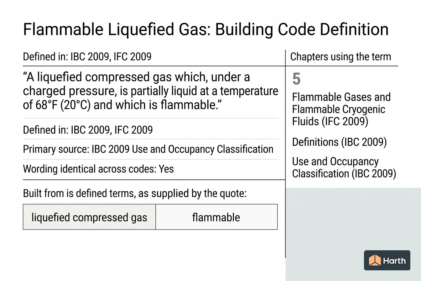Labeled code-term definition diagram: Flammable Liquefied Gas: Building Code Definition