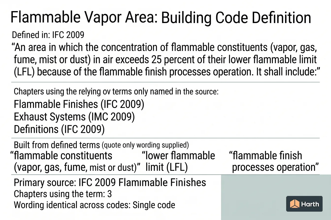 Labeled code-term definition diagram: Flammable Vapor Area: Building Code Definition