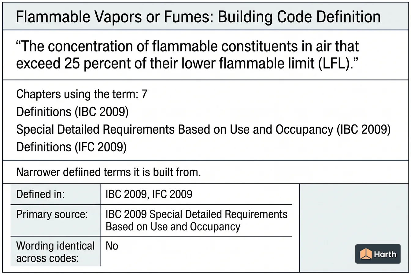 Labeled code-term definition diagram: Flammable Vapors or Fumes: Building Code Definition