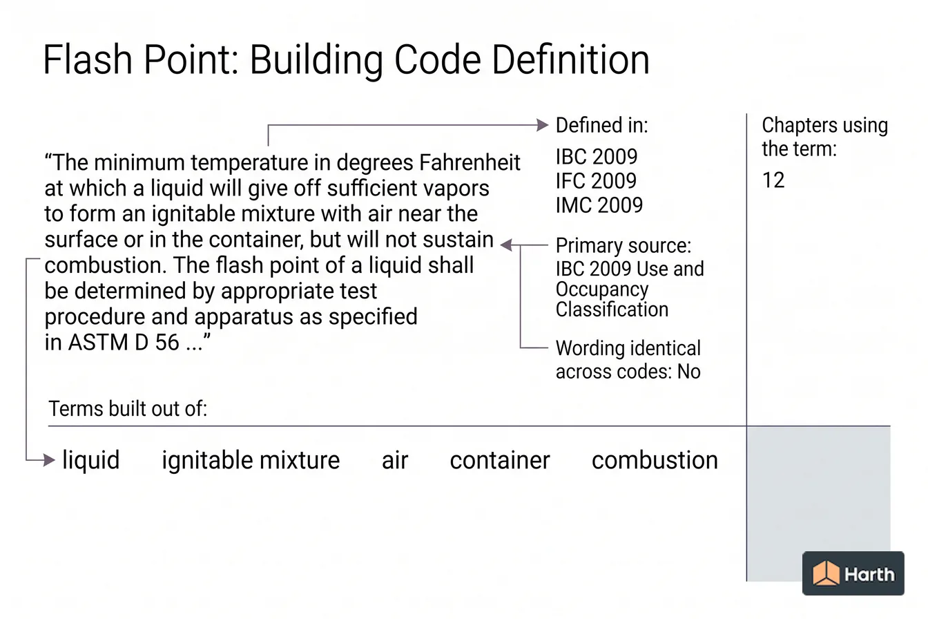 Labeled code-term definition diagram: Flash Point: Building Code Definition