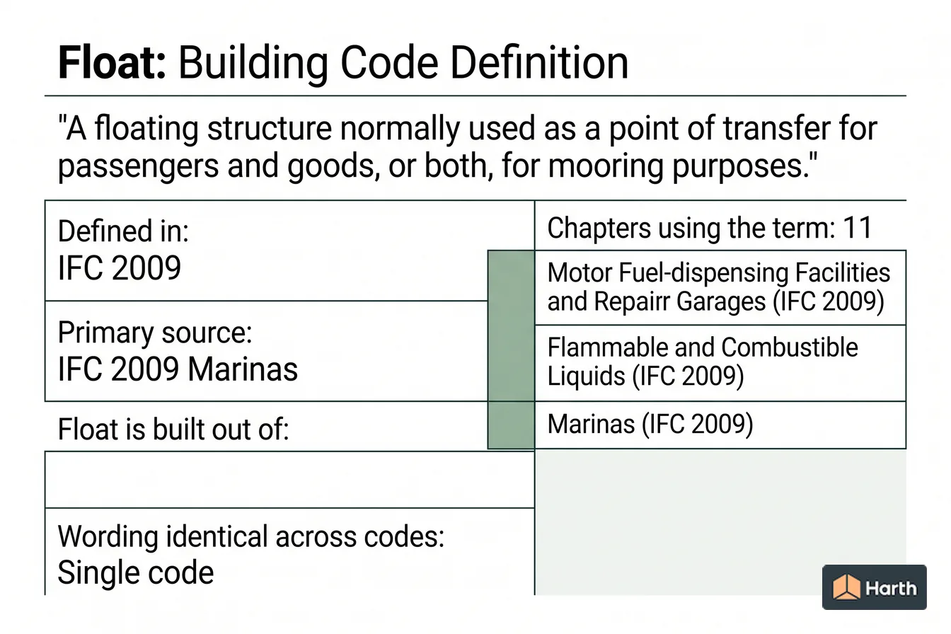 Labeled code-term definition diagram: Float: Building Code Definition