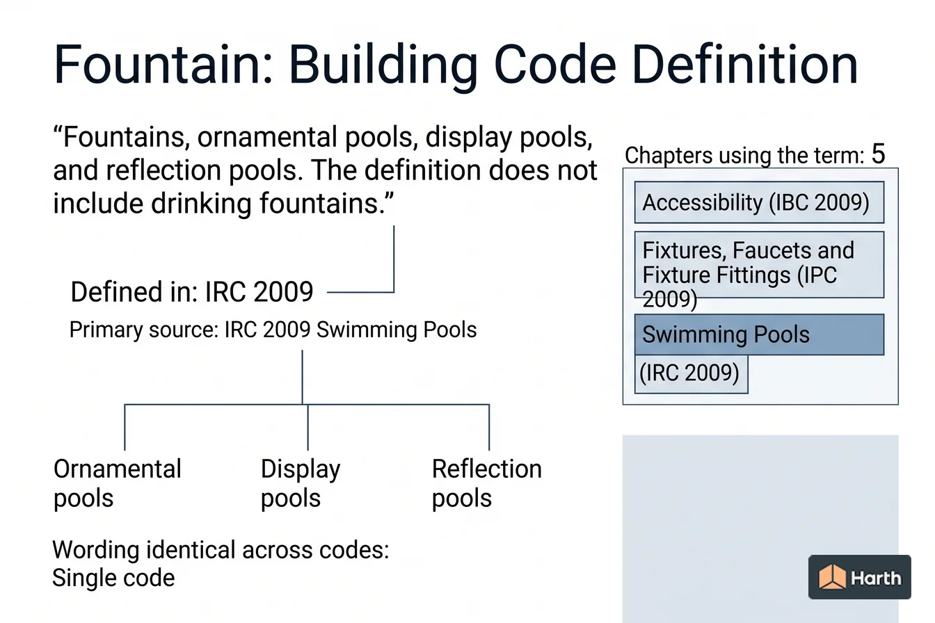 Labeled code-term definition diagram: Fountain: Building Code Definition