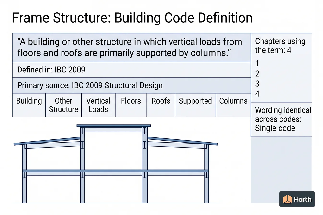 Labeled code-term definition diagram: Frame Structure: Building Code Definition