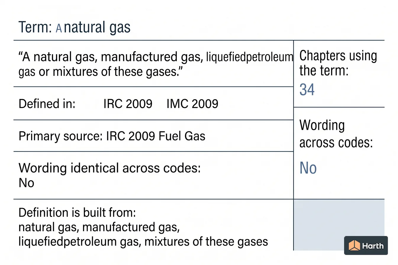 Labeled code-term definition diagram: Fuel Gas: Building Code Definition