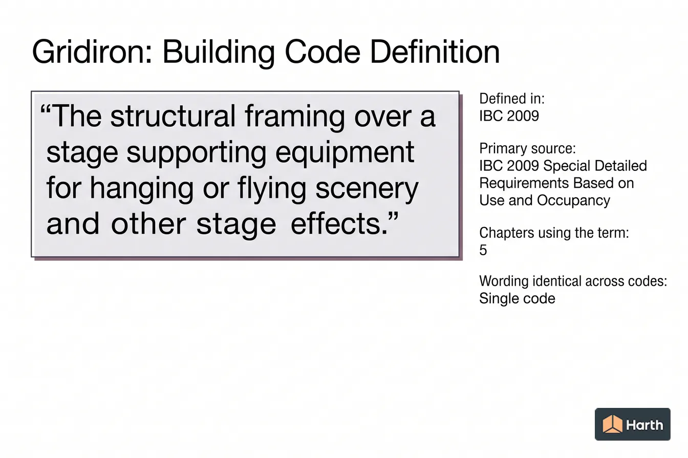Labeled code-term definition diagram: Gridiron: Building Code Definition