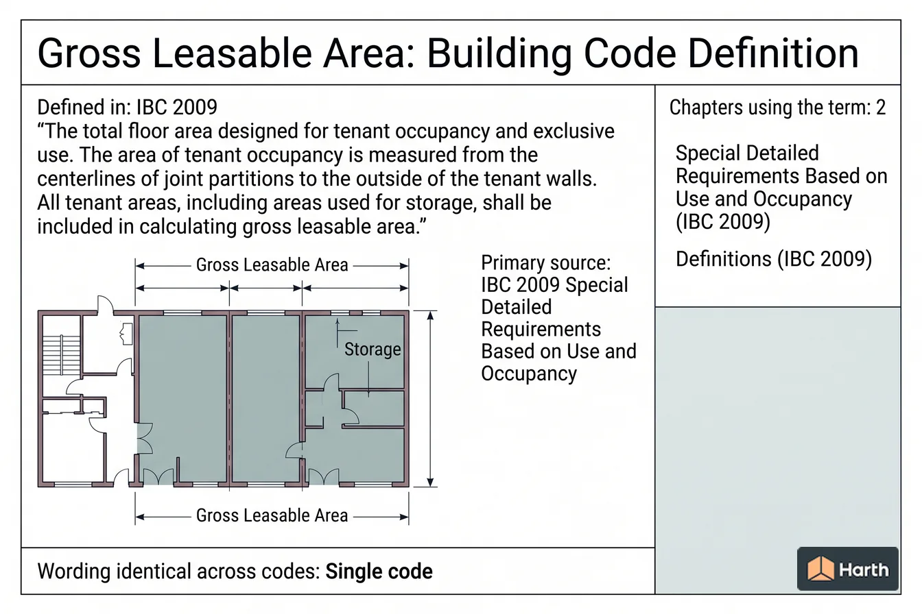 Labeled code-term definition diagram: Gross Leasable Area: Building Code Definition