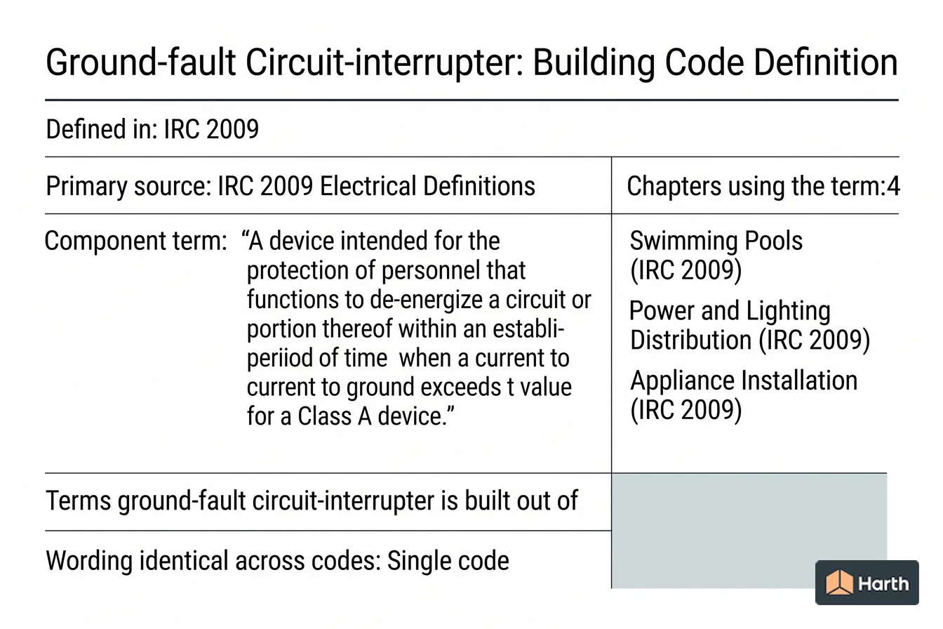 Labeled code-term definition diagram: Ground-fault Circuit-interrupter: Building Code Definition