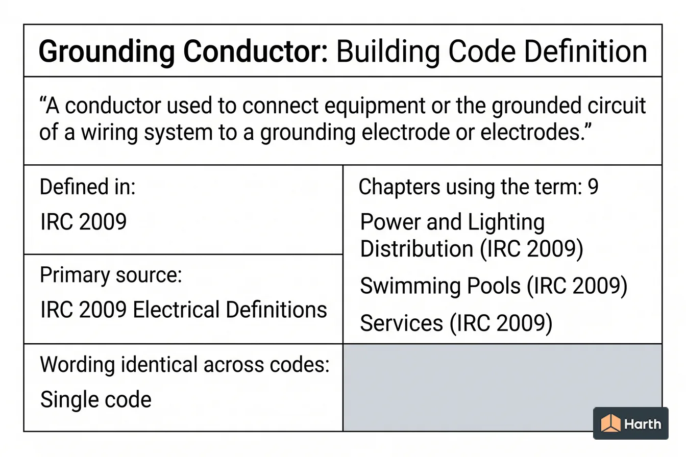 Labeled code-term definition diagram: Grounding Conductor: Building Code Definition