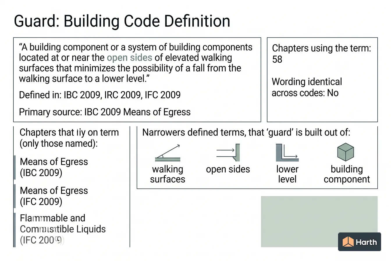 Labeled code-term definition diagram: Guard: Building Code Definition