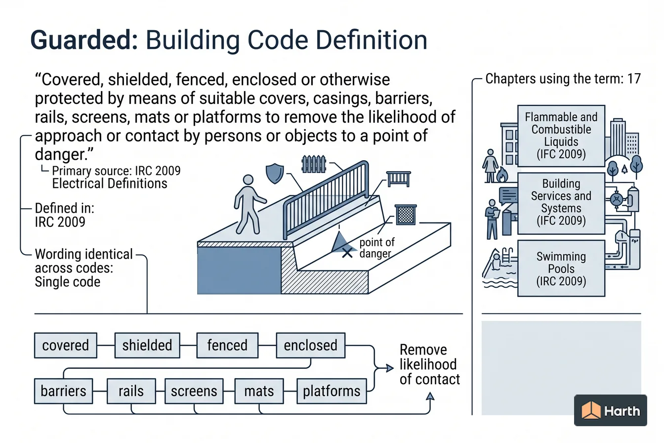 Labeled code-term definition diagram: Guarded: Building Code Definition