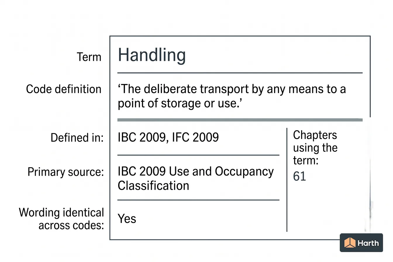 Labeled code-term definition diagram: Handling: Building Code Definition