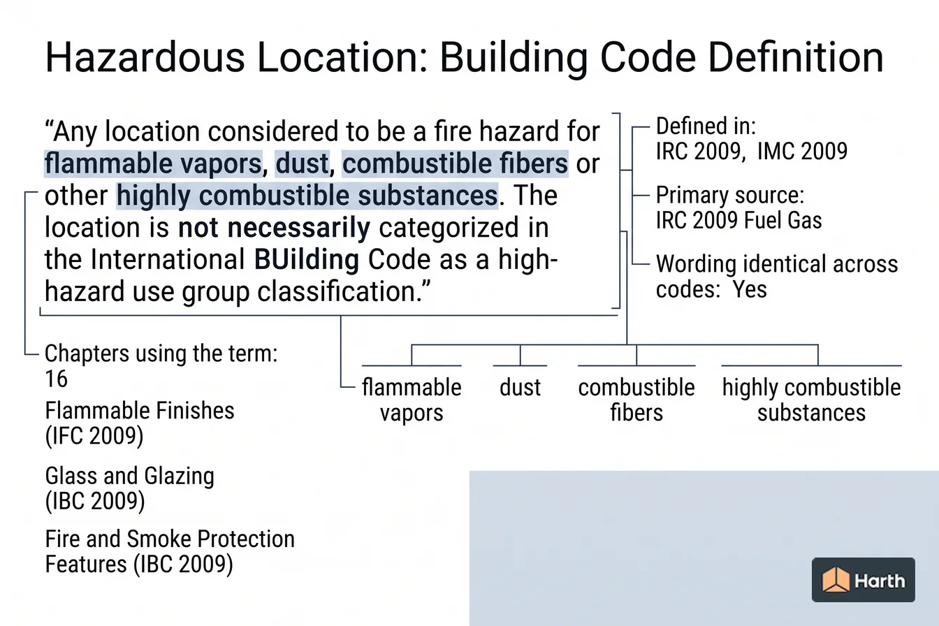 Labeled code-term definition diagram: Hazardous Location: Building Code Definition