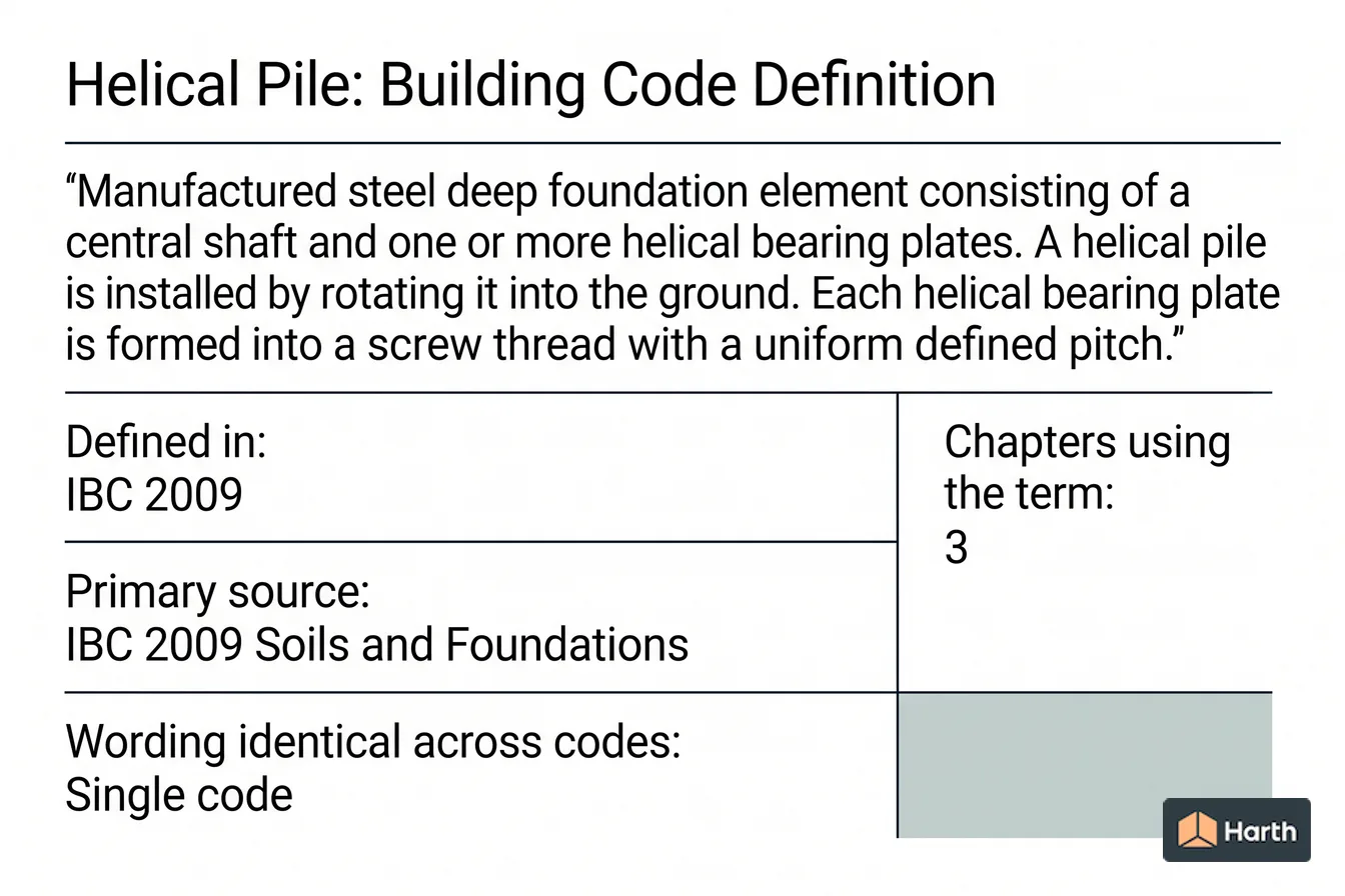 Labeled code-term definition diagram: Helical Pile: Building Code Definition