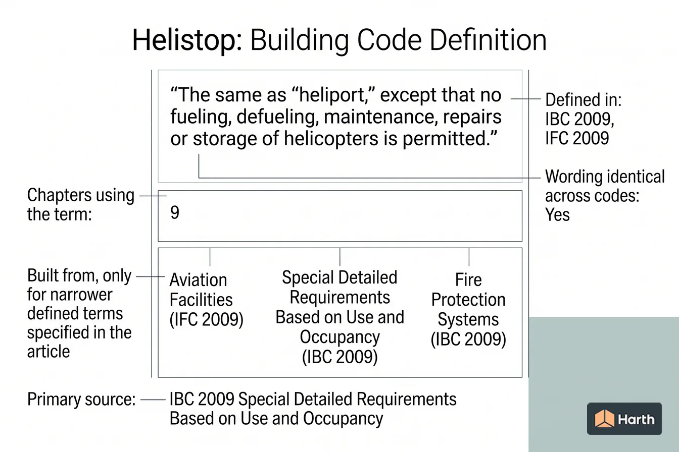 Labeled code-term definition diagram: Helistop: Building Code Definition