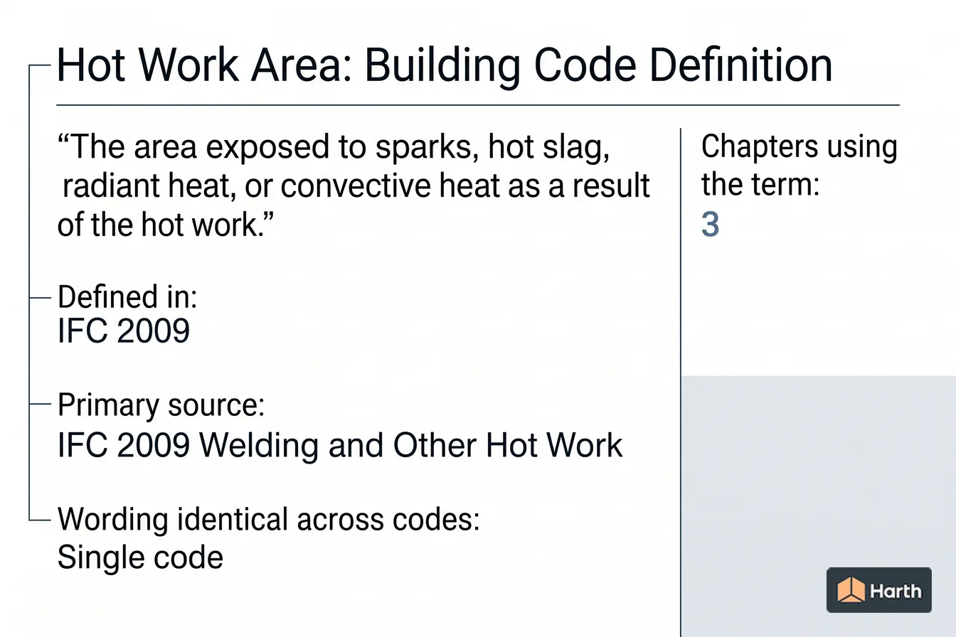 Labeled code-term definition diagram: Hot Work Area: Building Code Definition