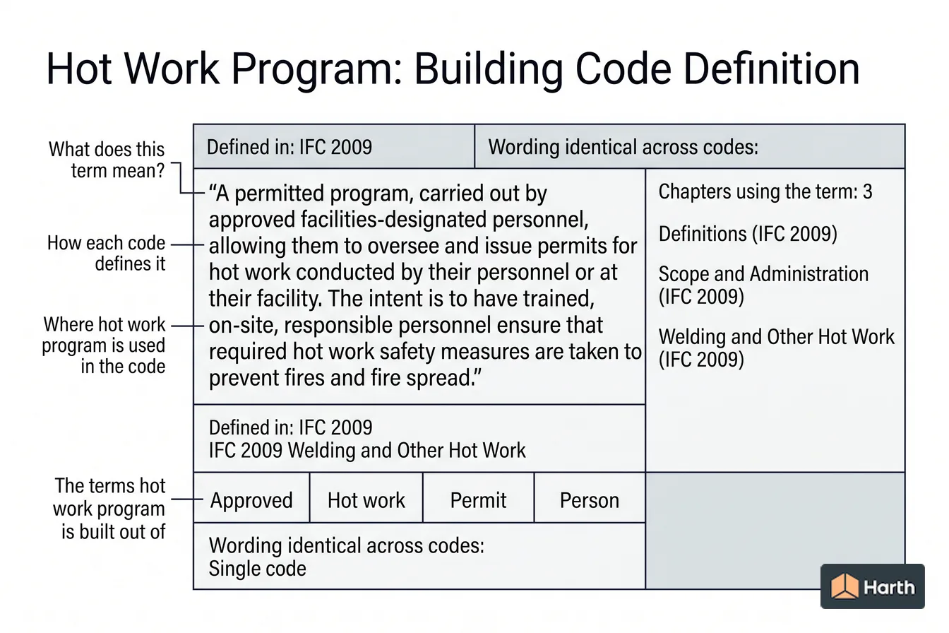 Labeled code-term definition diagram: Hot Work Program: Building Code Definition