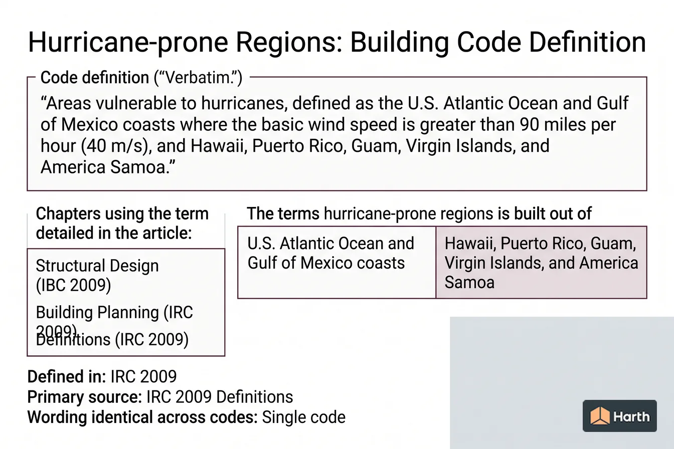 Labeled code-term definition diagram: Hurricane-prone Regions: Building Code Definition