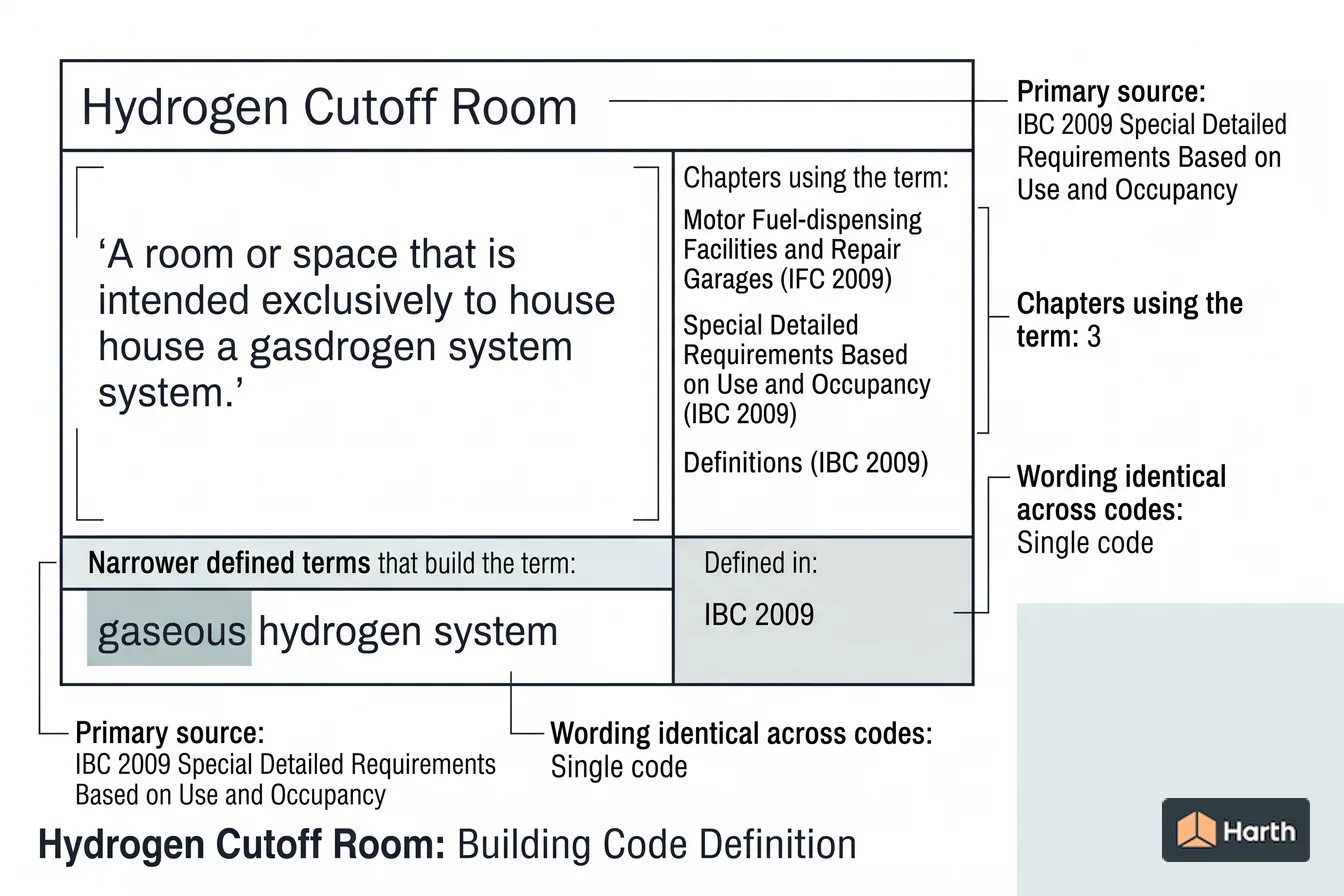 Labeled code-term definition diagram: Hydrogen Cutoff Room: Building Code Definition