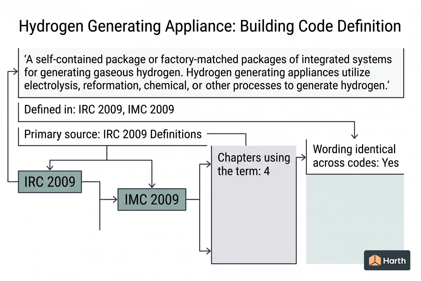 Labeled code-term definition diagram: Hydrogen Generating Appliance: Building Code Definition