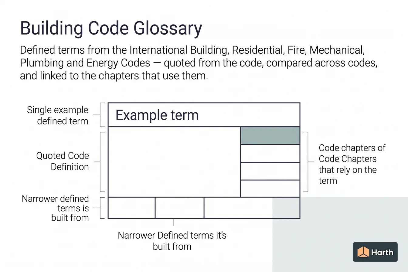 Labeled code-term definition diagram: Building Code Glossary