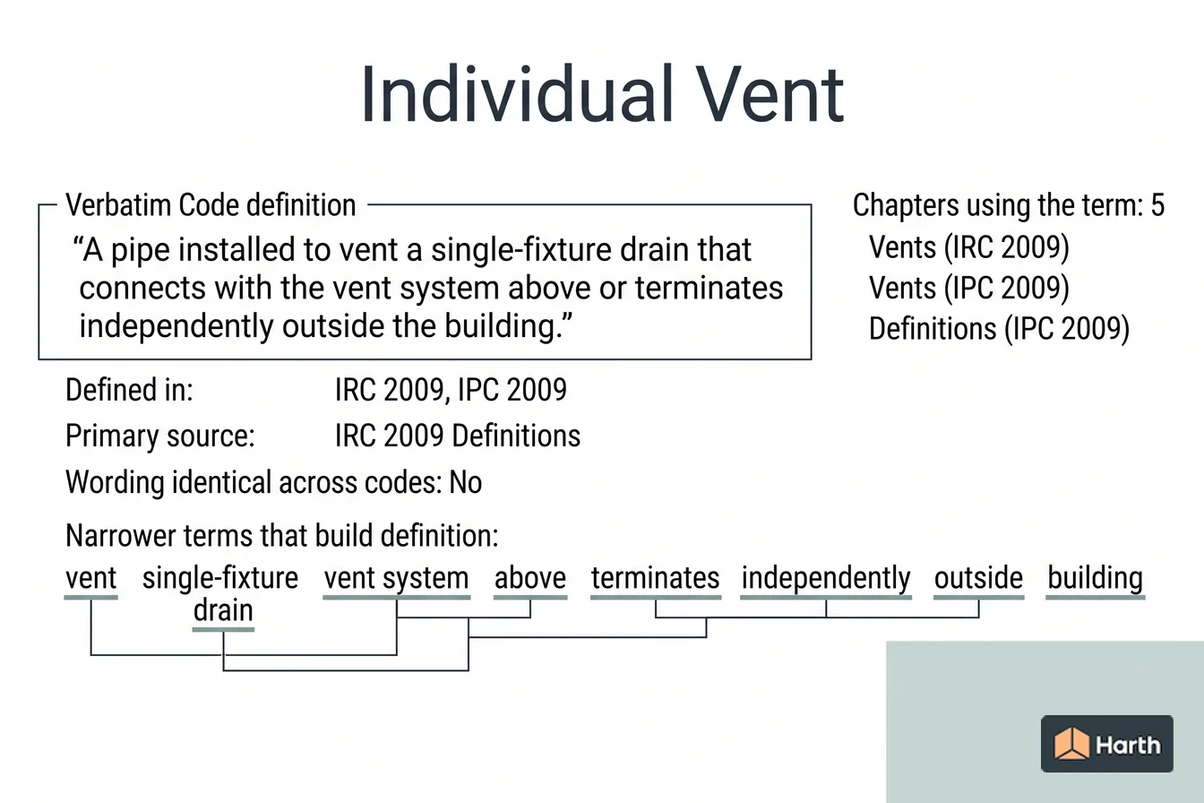 Labeled code-term definition diagram: Individual Vent: Building Code Definition