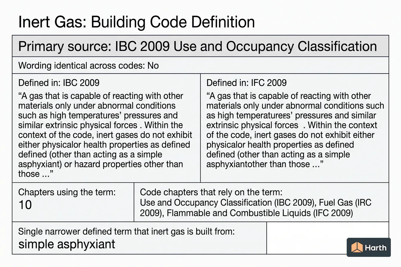 Labeled code-term definition diagram: Inert Gas: Building Code Definition