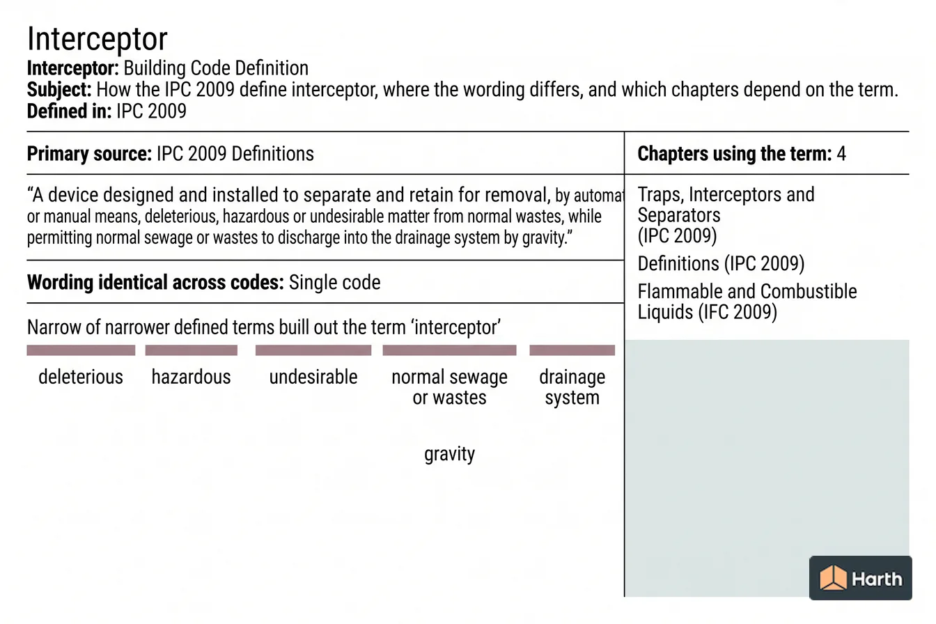 Labeled code-term definition diagram: Interceptor: Building Code Definition