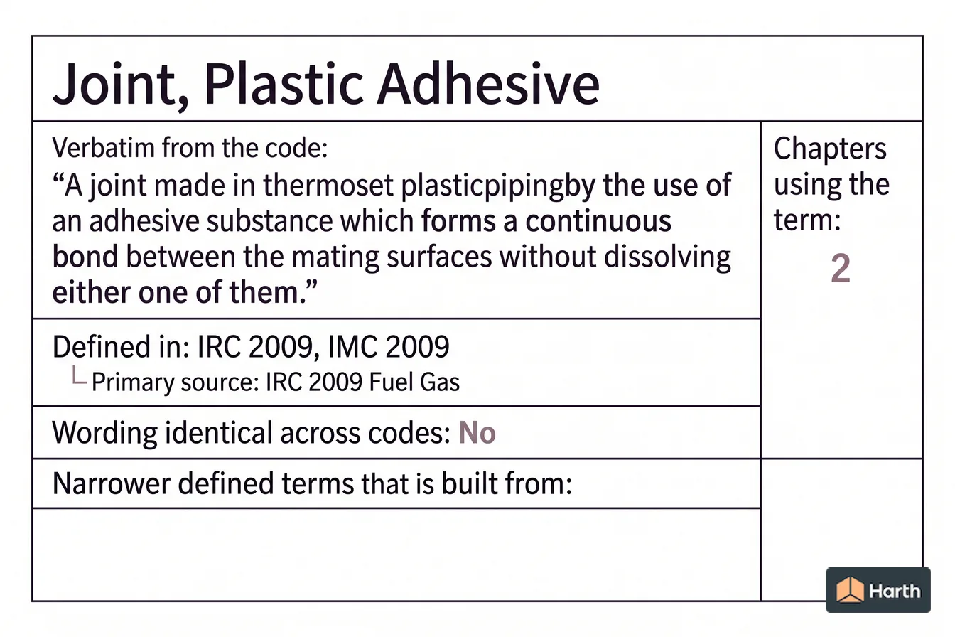 Labeled code-term definition diagram: Joint, Plastic Adhesive: Building Code Definition