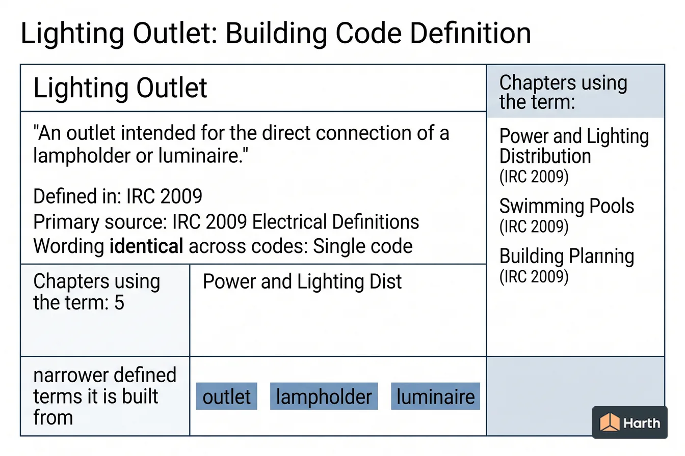 Labeled code-term definition diagram: Lighting Outlet: Building Code Definition
