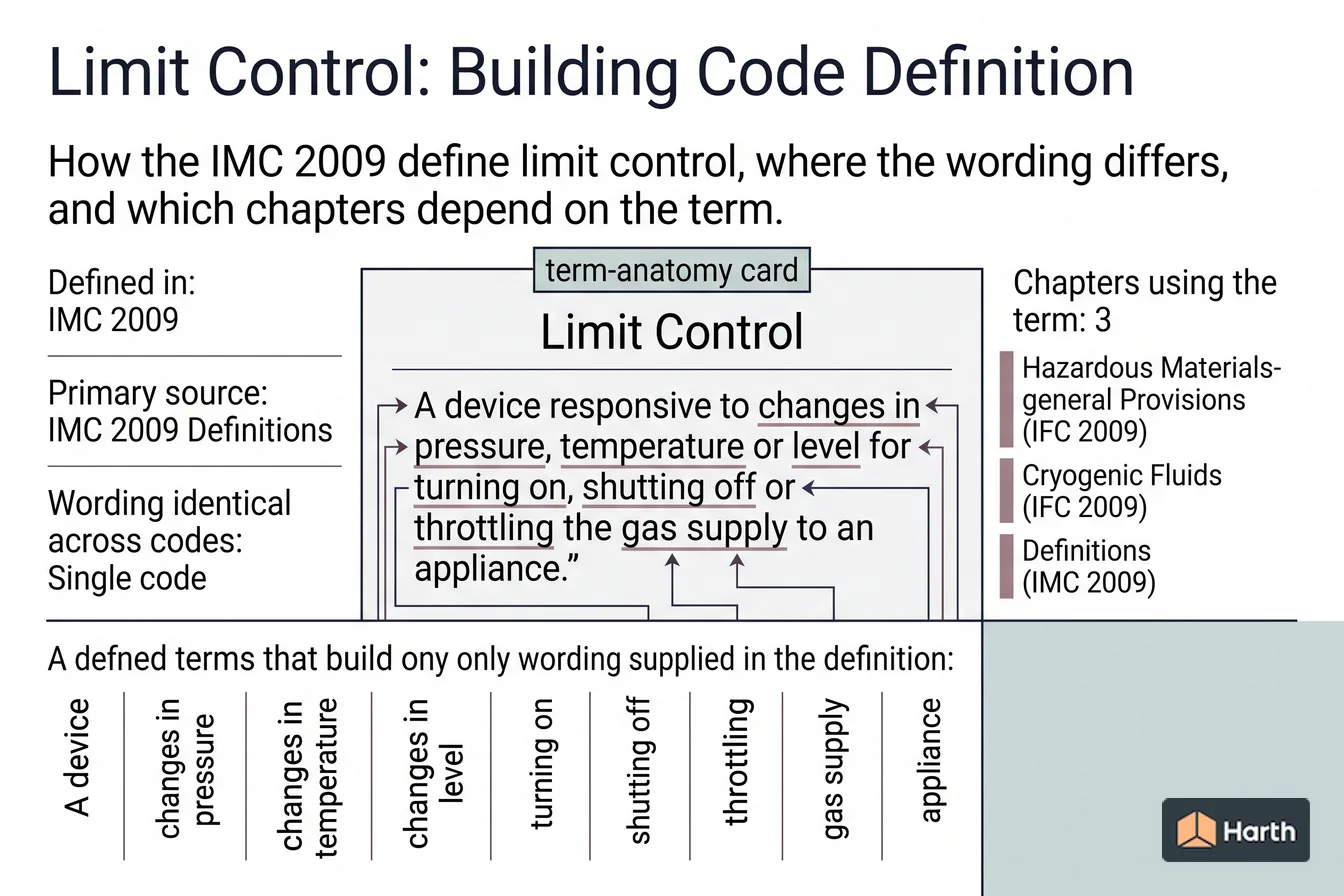 Labeled code-term definition diagram: Limit Control: Building Code Definition