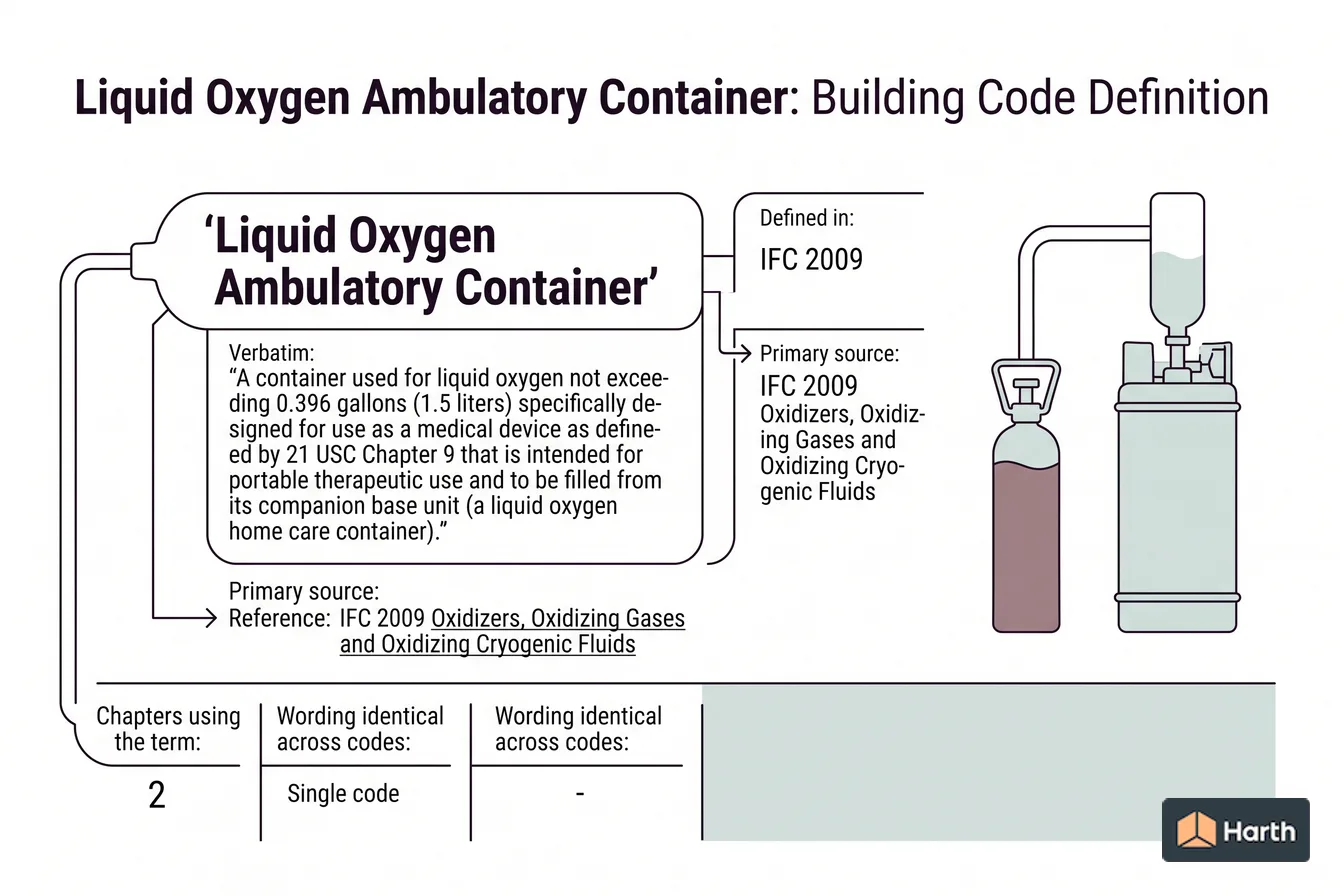 Labeled code-term definition diagram: Liquid Oxygen Ambulatory Container: Building Code Definition