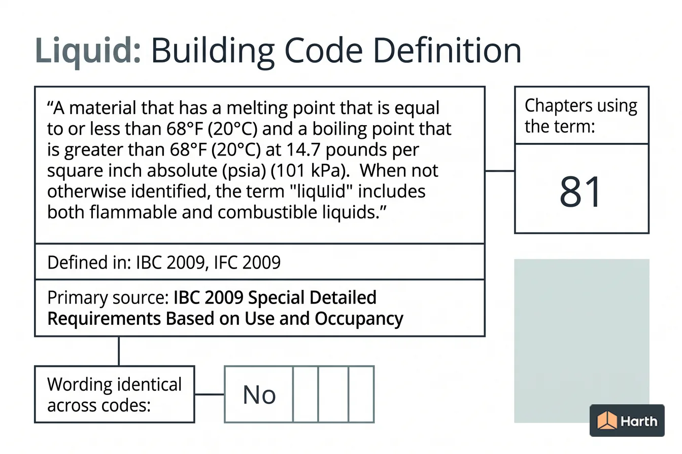 Labeled code-term definition diagram: Liquid: Building Code Definition